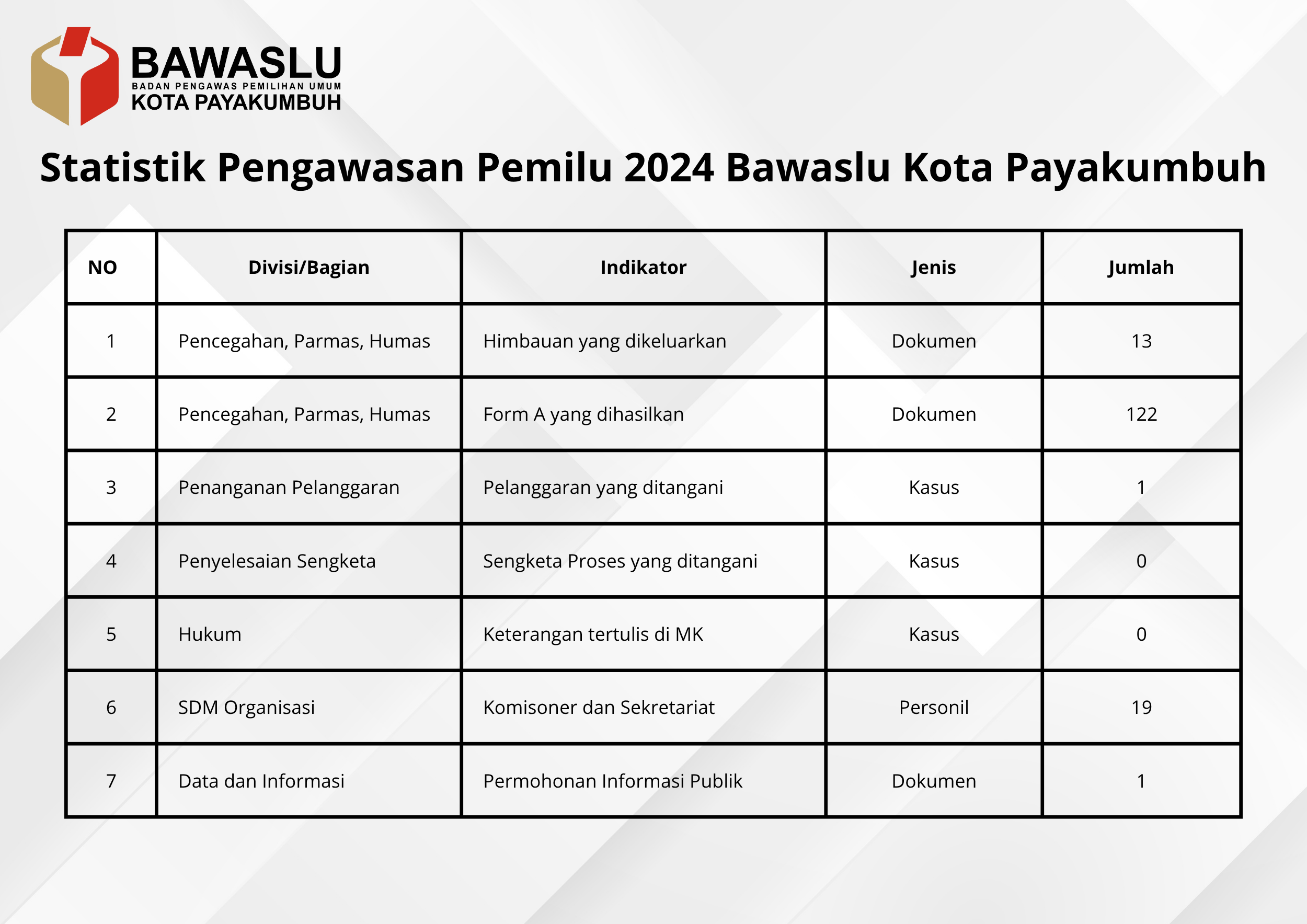 Statistik Pengawasan Pemilu 2024